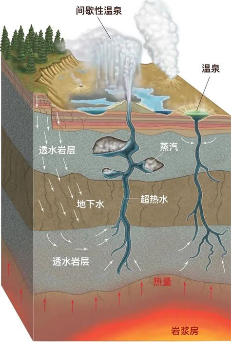 溫泉形成三要素|溫泉